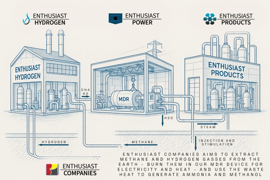 Enthusiast Companies platform vision: Hydrogen → MDRG turbine → Power and Products